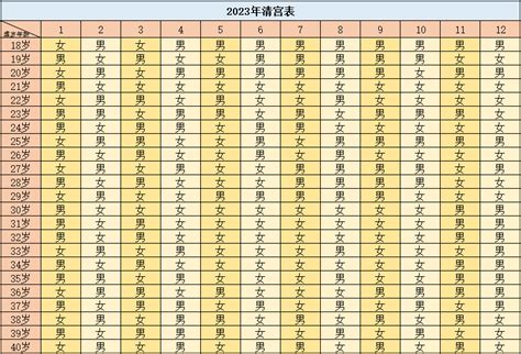 生男生女2023|清宫图2023年生男生女表农历阳历 清宫表2023年生男生女表农历。